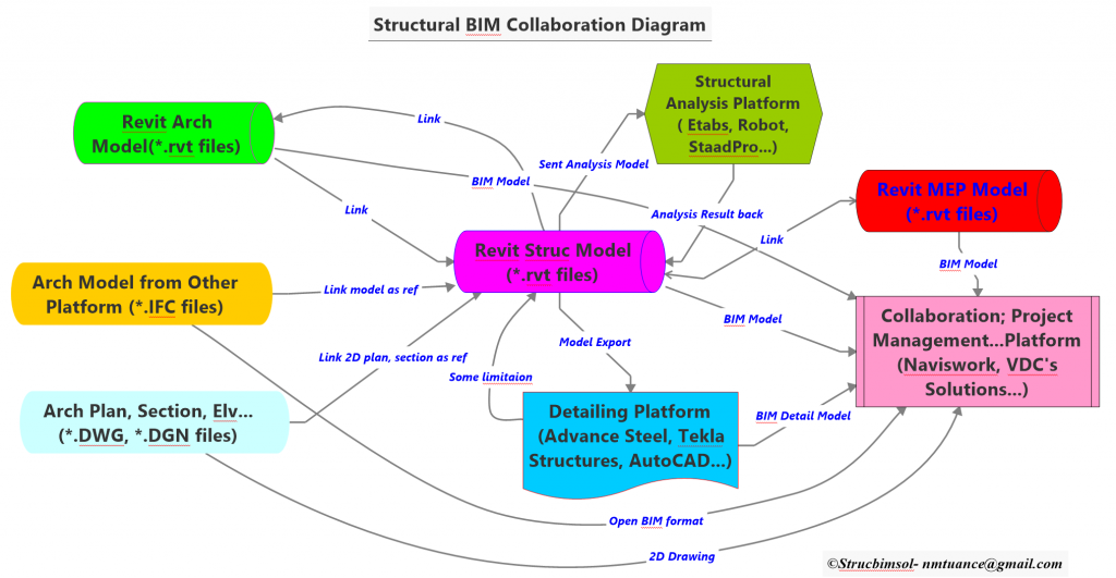 Struc BIM Collaboration