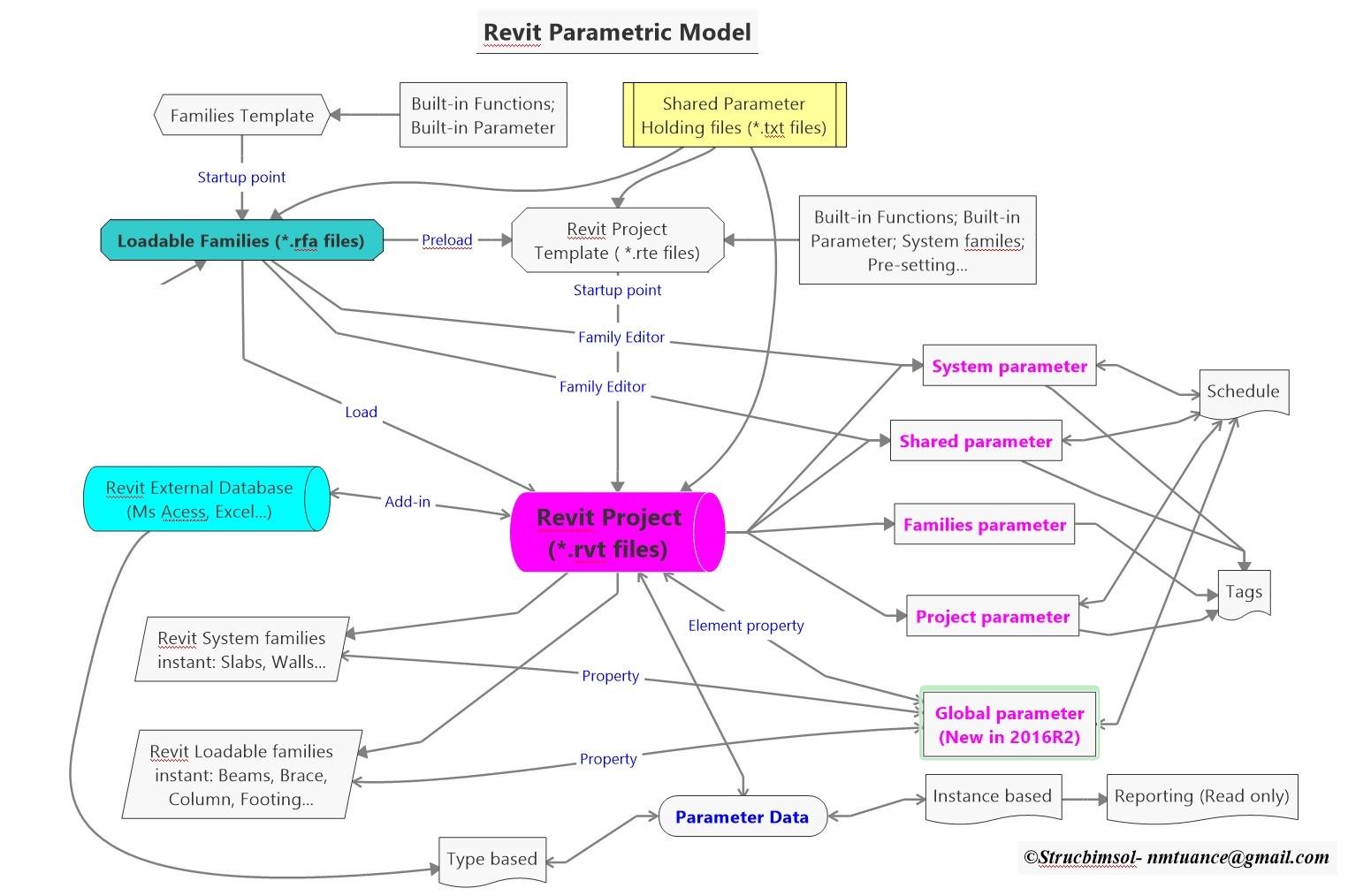 Revit_parametric_model